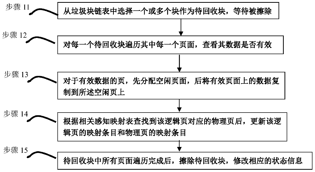 Page-level FTL solid-state hard disk performance optimization method based on correlation perception