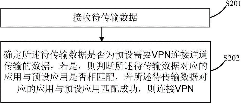 Method for establishing VPN (Virtual Private Network) connection and terminal