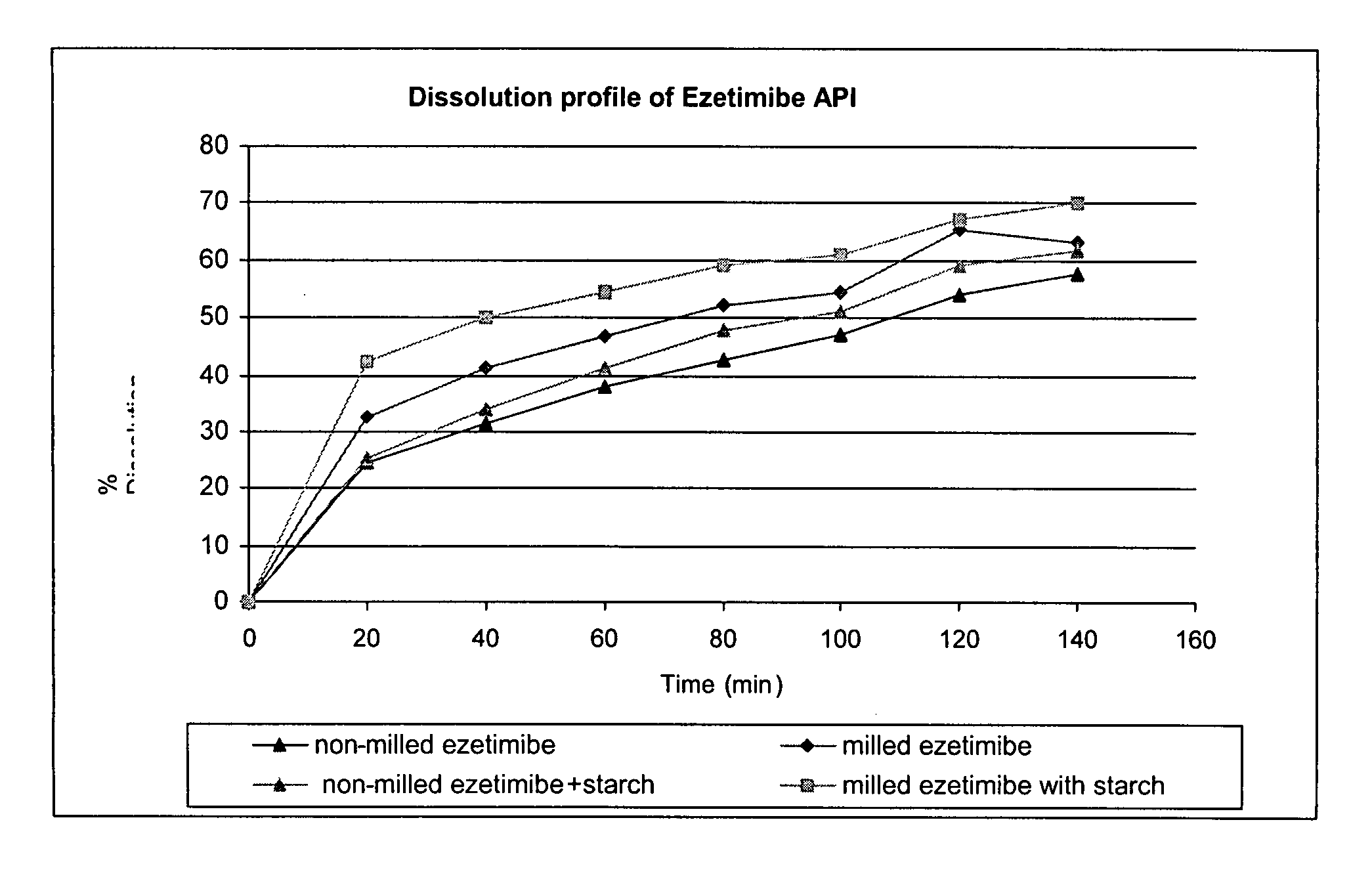 Ezetimibe compositions