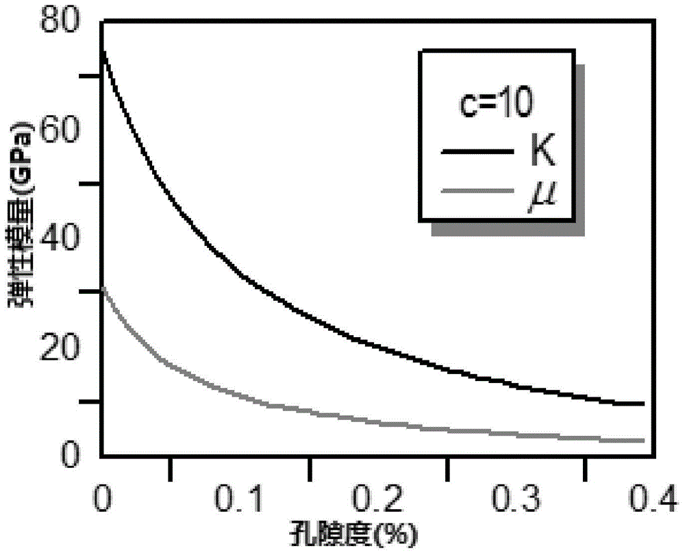 A Method of Quantitative Porosity Inversion Using Seismic Wave Impedance