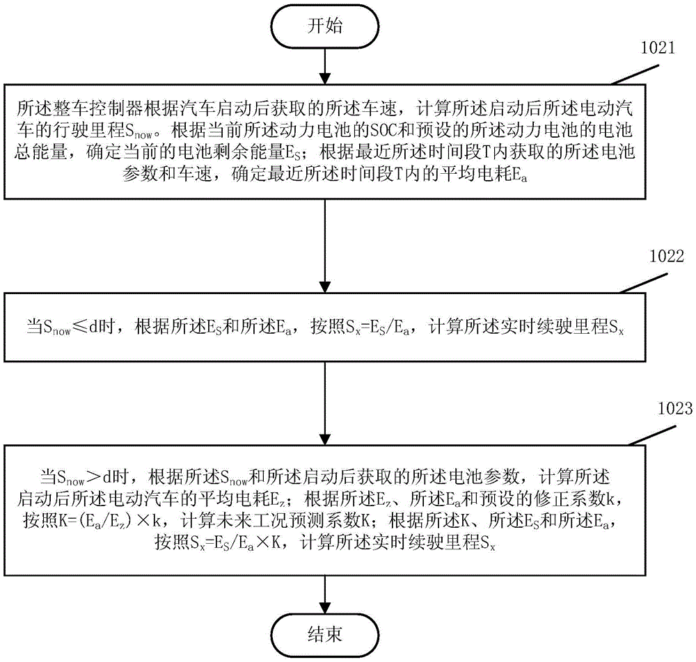 Method and device for estimating driving mileage of electric vehicles