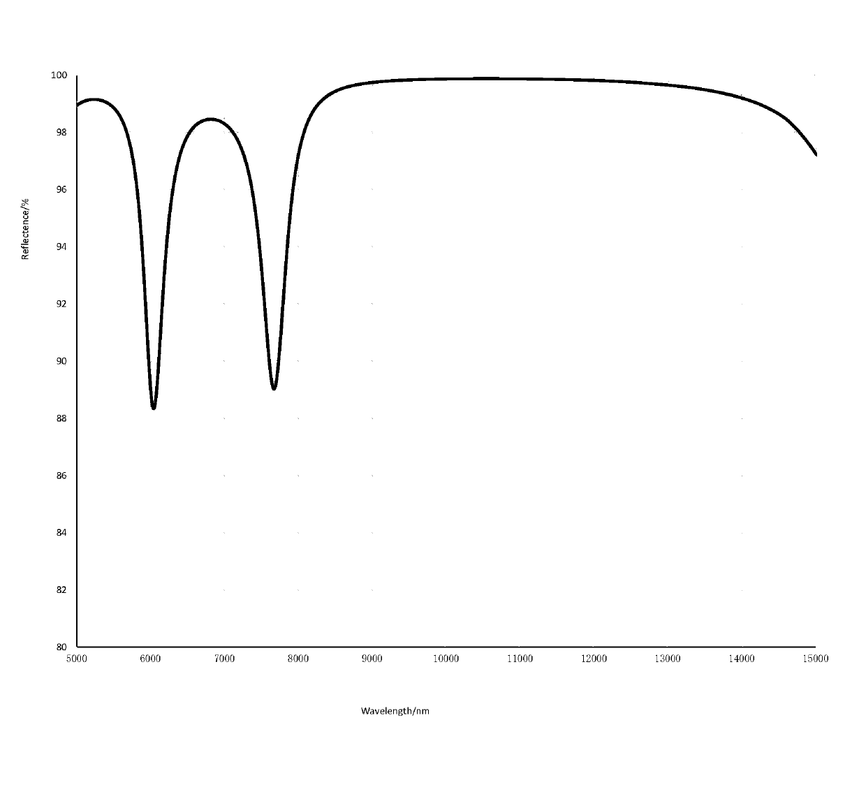 CO2 reflecting film based on silicon carbide substrate and preparation method thereof