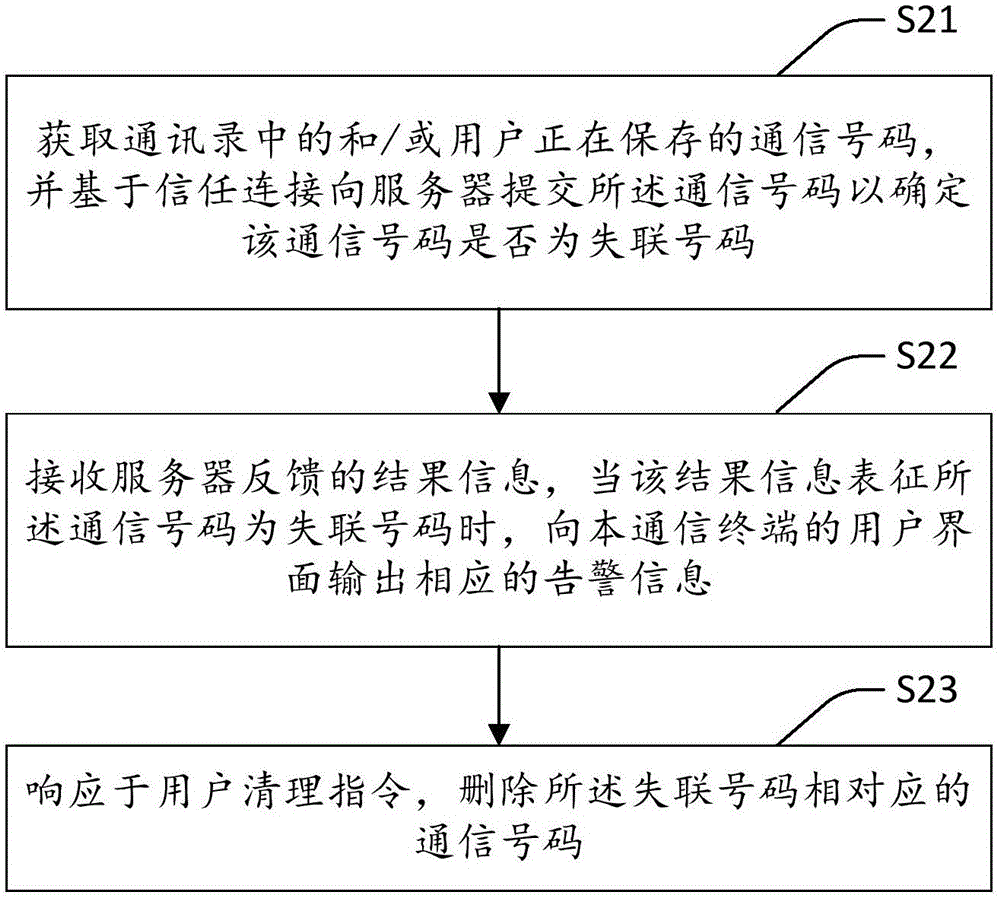 Communication number identification control method and device, and communication terminal