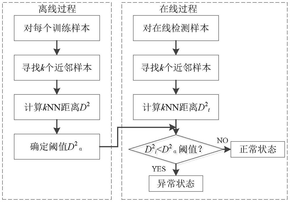 Wind power variable pitch system fault detection method oriented to complex operation conditions