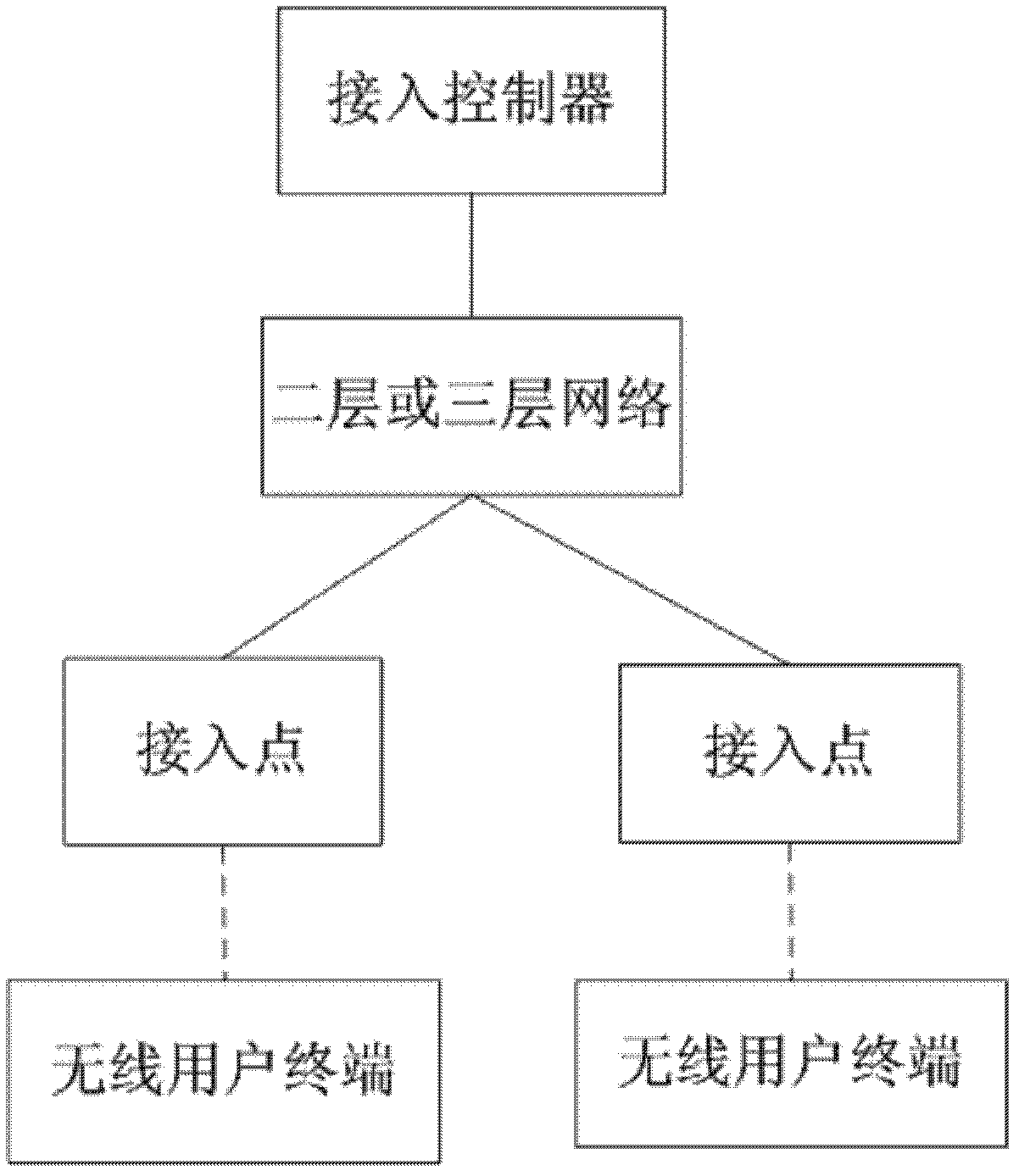 Information synchronizing method and access controller