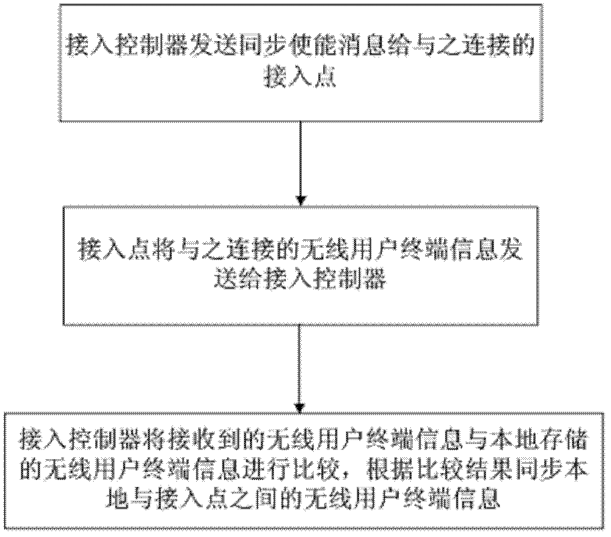 Information synchronizing method and access controller