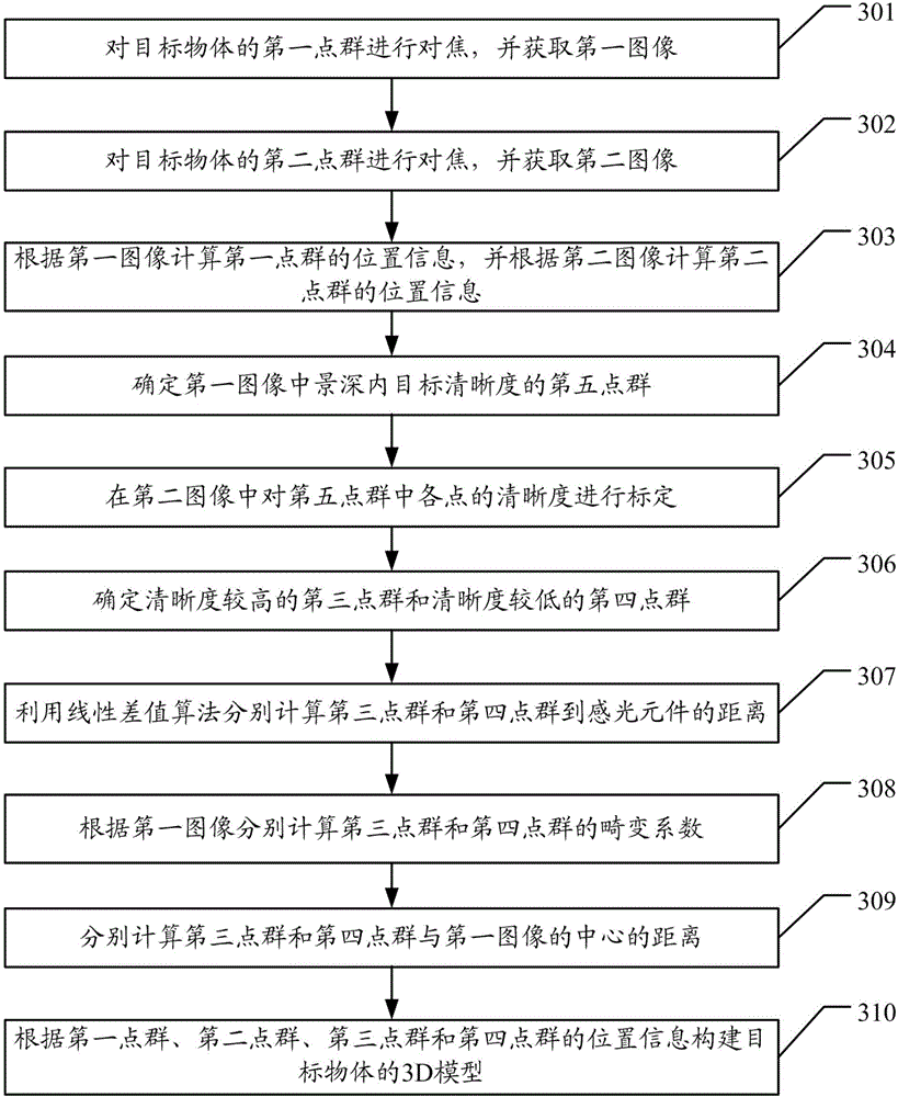 Method for shooting 3D (three dimensional) images and mobile terminal