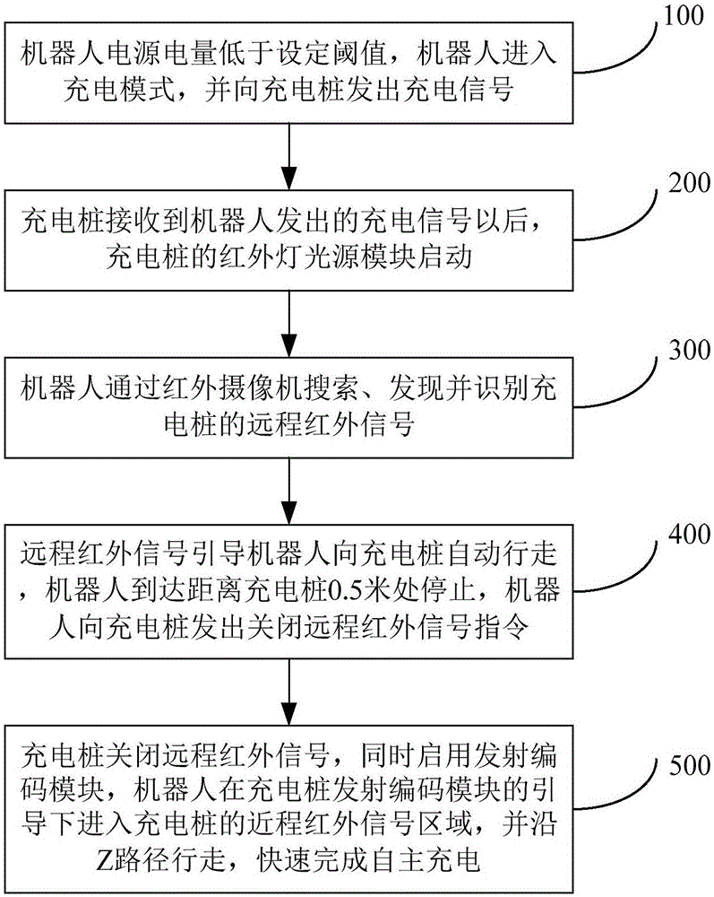 Robot automatic return charging method and system based on image visual guidance