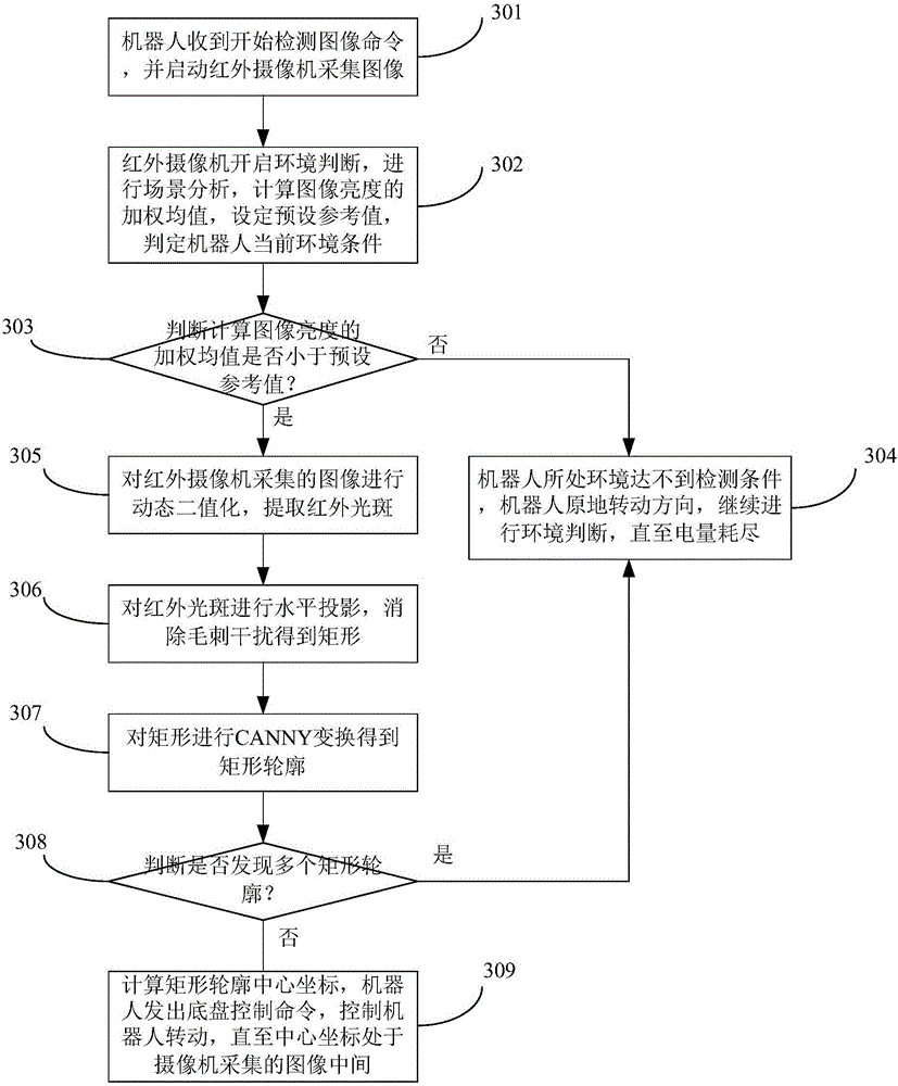 Robot automatic return charging method and system based on image visual guidance