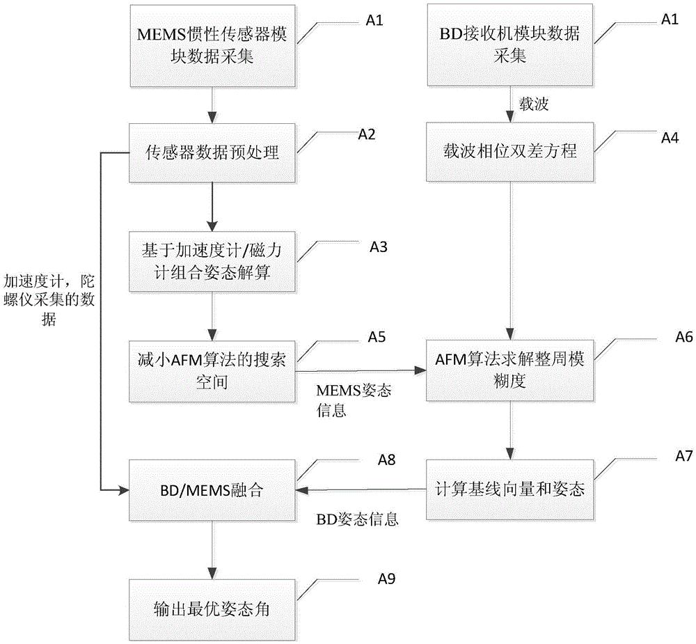 Low-cost high-precision BD/MEMS integration attitude measurement method