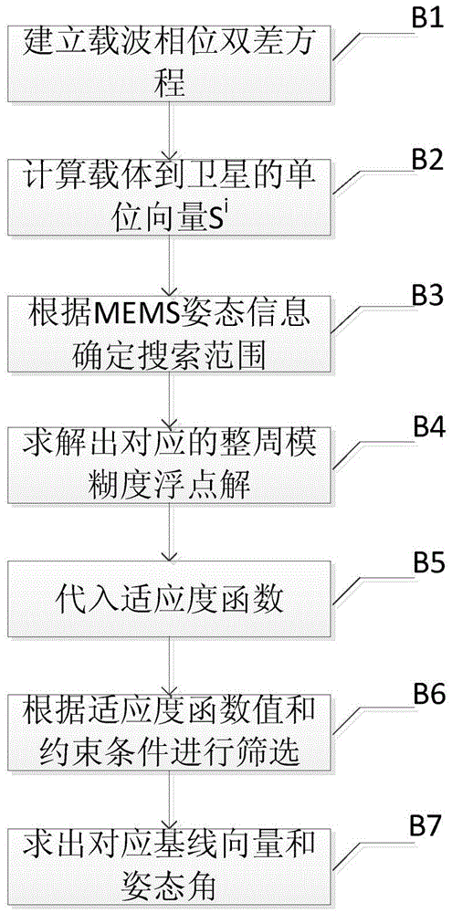 Low-cost high-precision BD/MEMS integration attitude measurement method