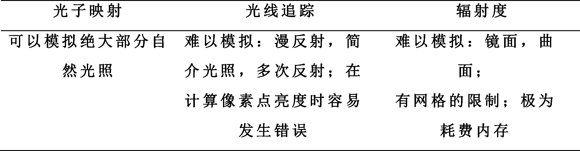 Overall illumination computer simulation processing method based on photon mapping image