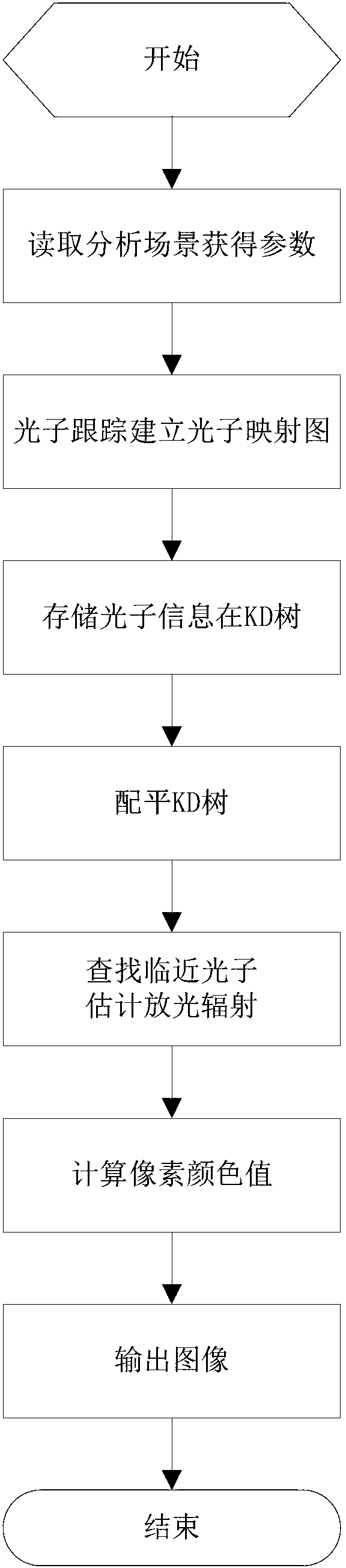 Overall illumination computer simulation processing method based on photon mapping image