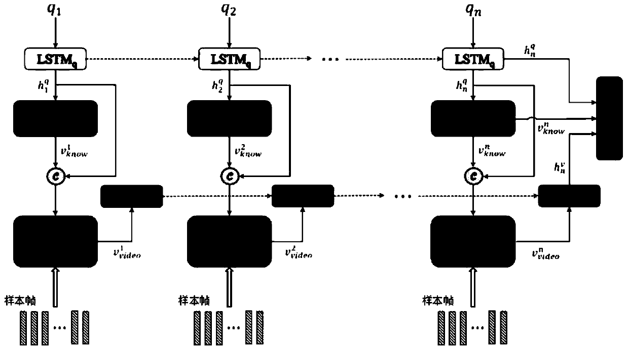 Method for solving video question and answer tasks needing common knowledge by using question-knowledge guided progressive space-time attention network