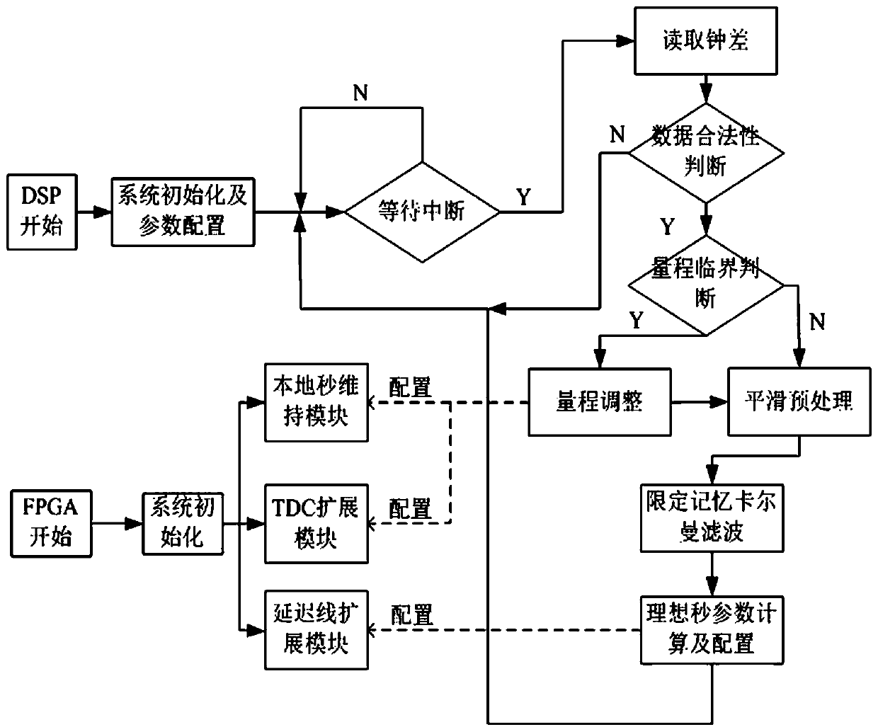 A stable output method of second pulse of satellite navigation receiver