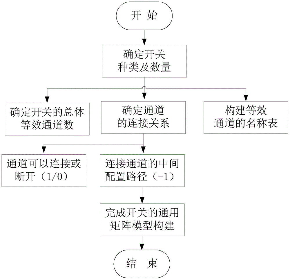 Switch drive method based on universal model