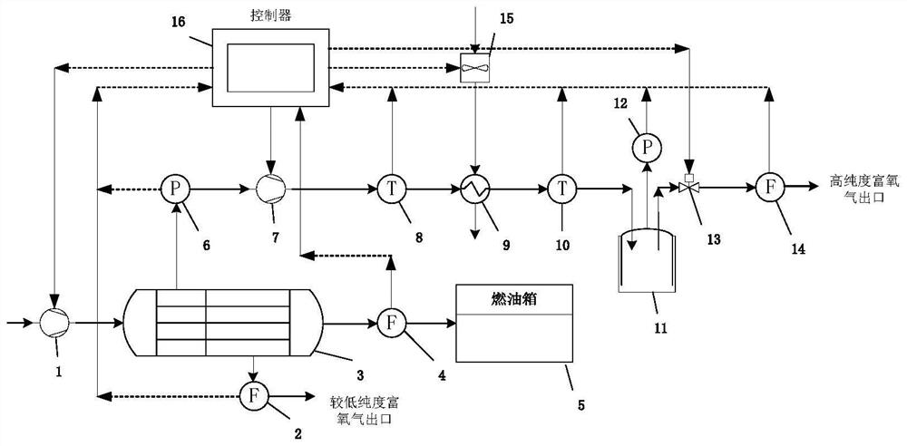 High-purity Airborne Oxygen-Nitrogen Generation System and Working Method Based on Membrane Separation Technology