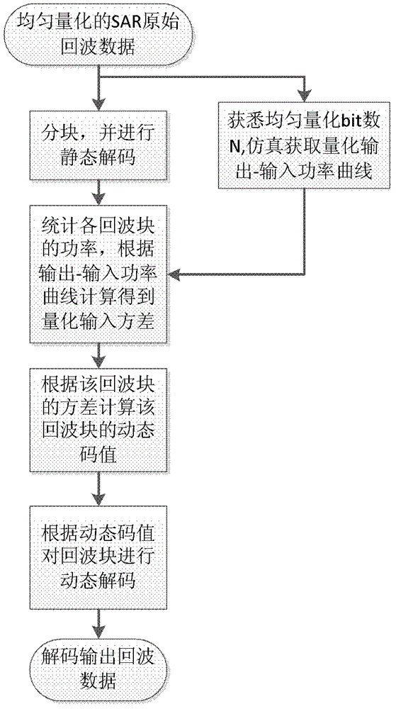 Dynamic decoding method for Nbit uniform quantization of anti-saturation synthetic aperture radar (SAR) original data