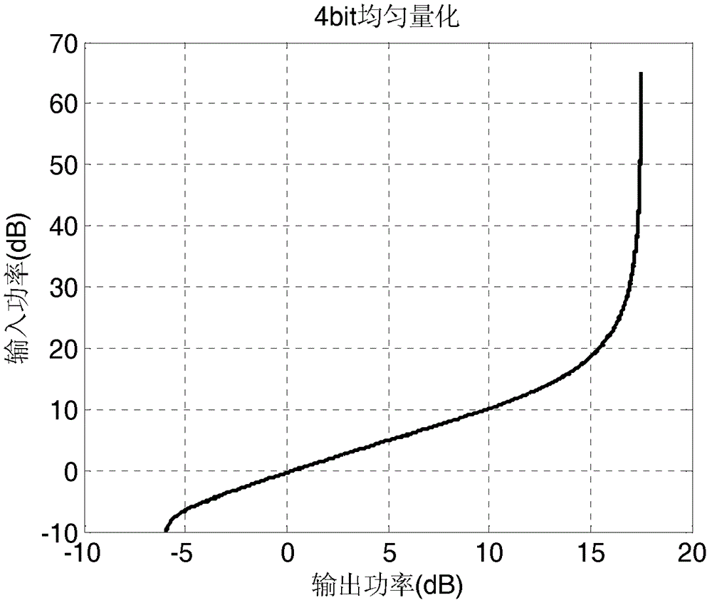 Dynamic decoding method for Nbit uniform quantization of anti-saturation synthetic aperture radar (SAR) original data