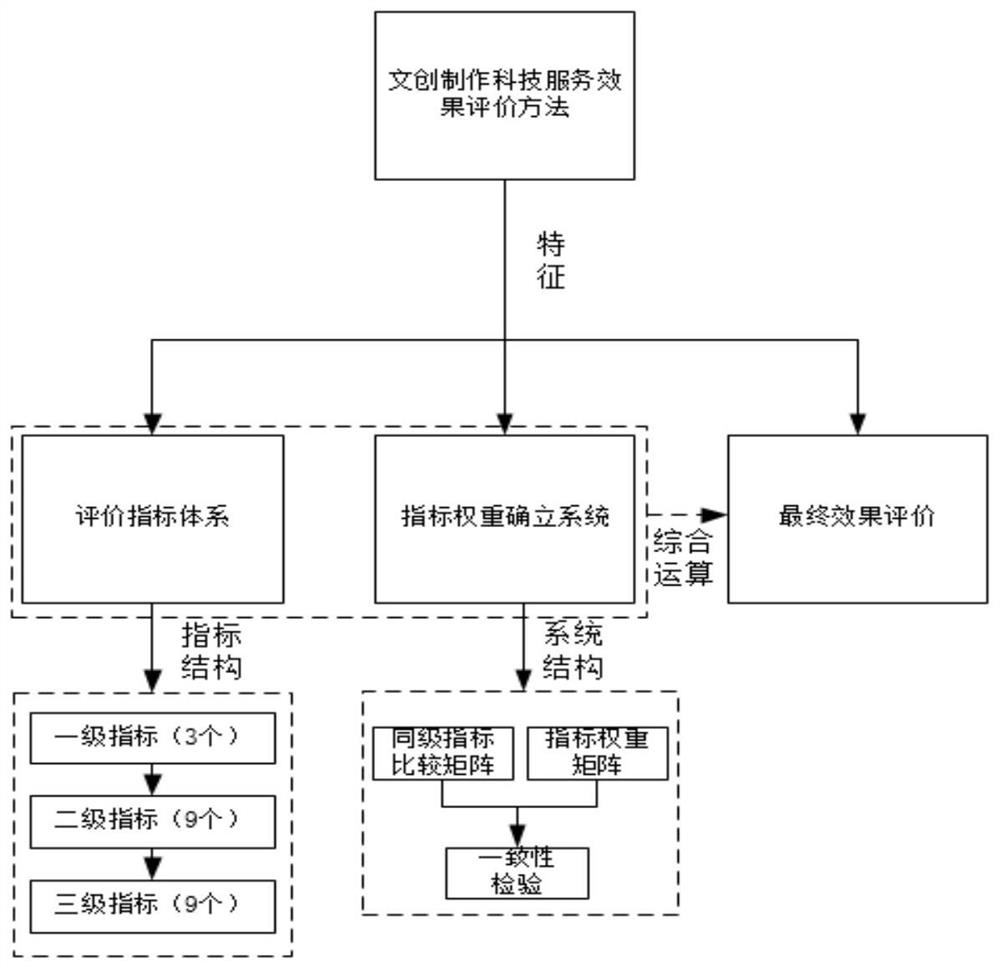 Performance evaluation method for cultural creation and production science and technology services in Internet environment