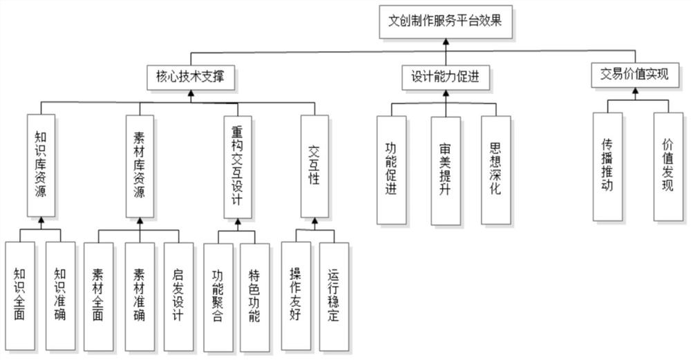 Performance evaluation method for cultural creation and production science and technology services in Internet environment