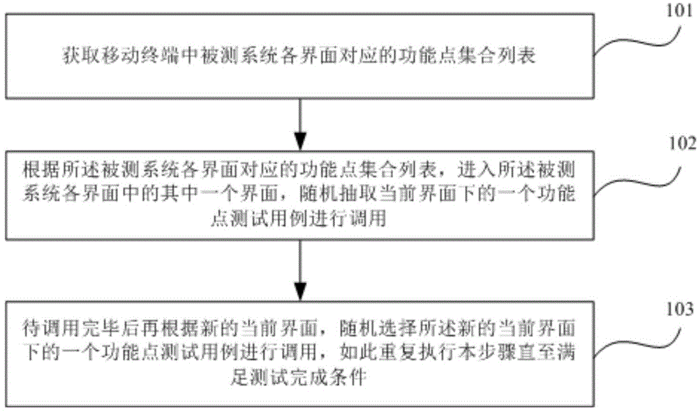 Mobile terminal testing method and device