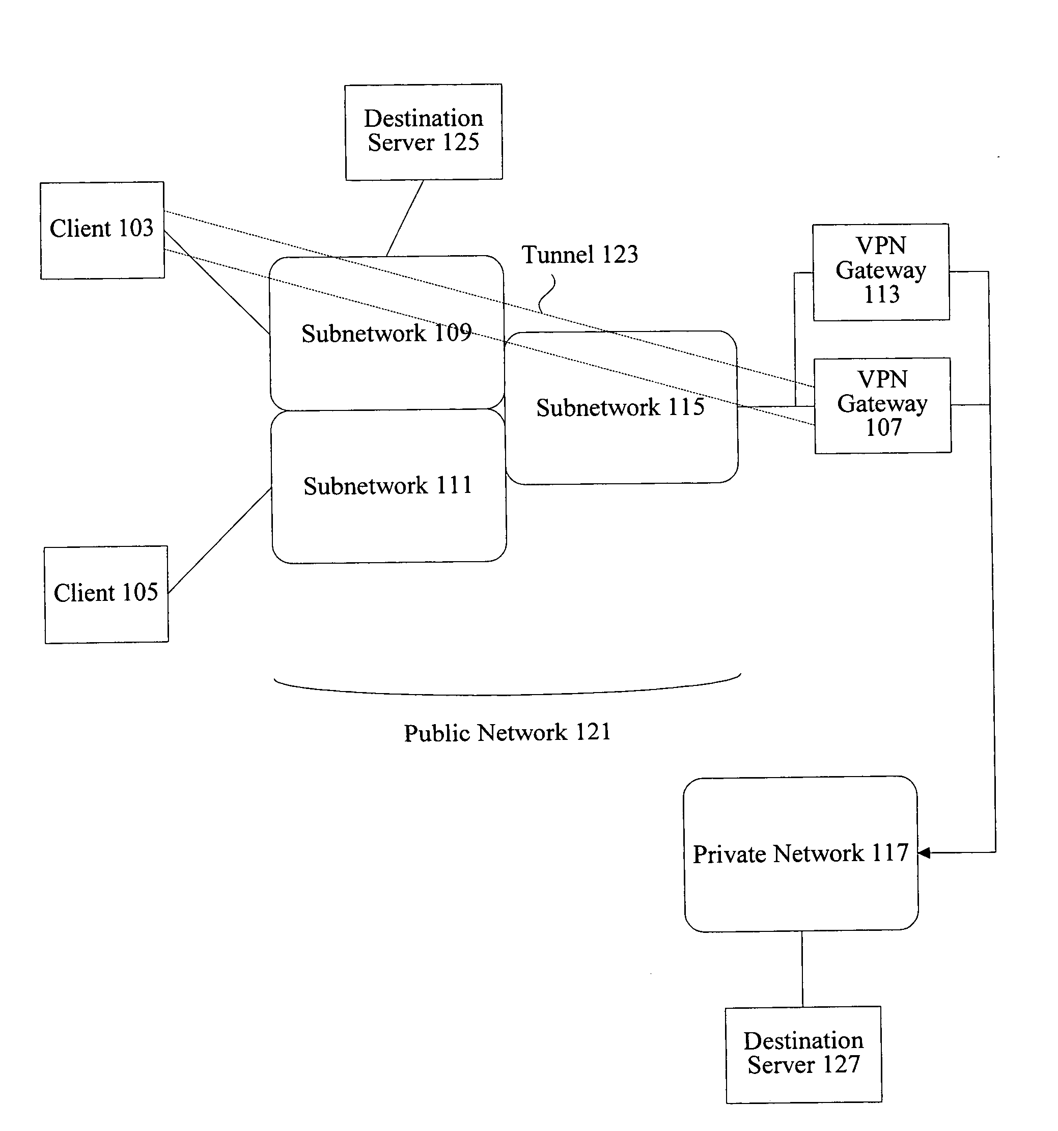 Secure extended authentication bypass