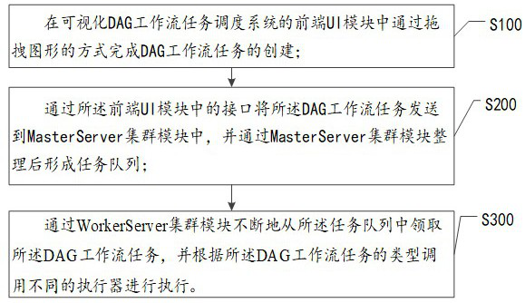 Visual DAG workflow task scheduling system and operation method thereof