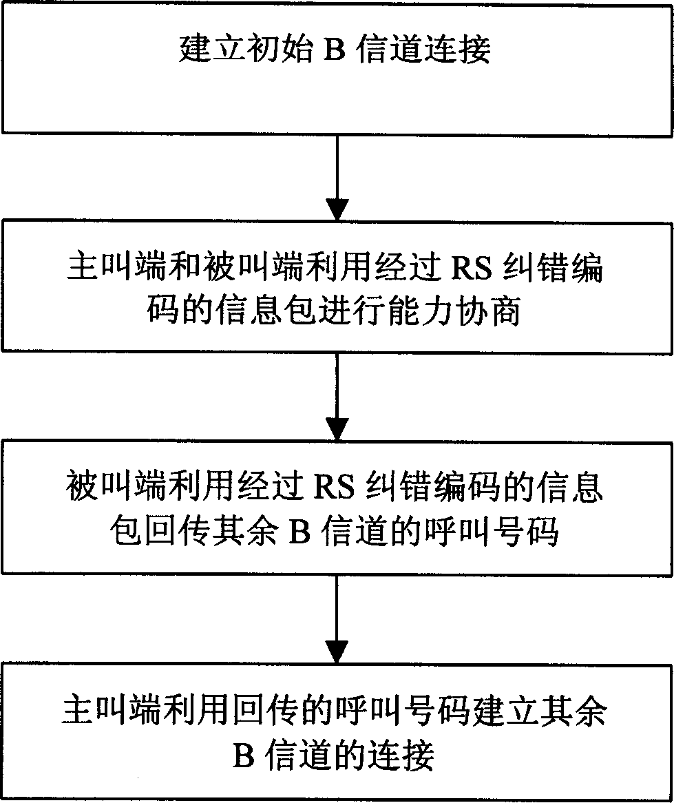 Method of transmitting broadband multimedia data on comprehensive business digital network