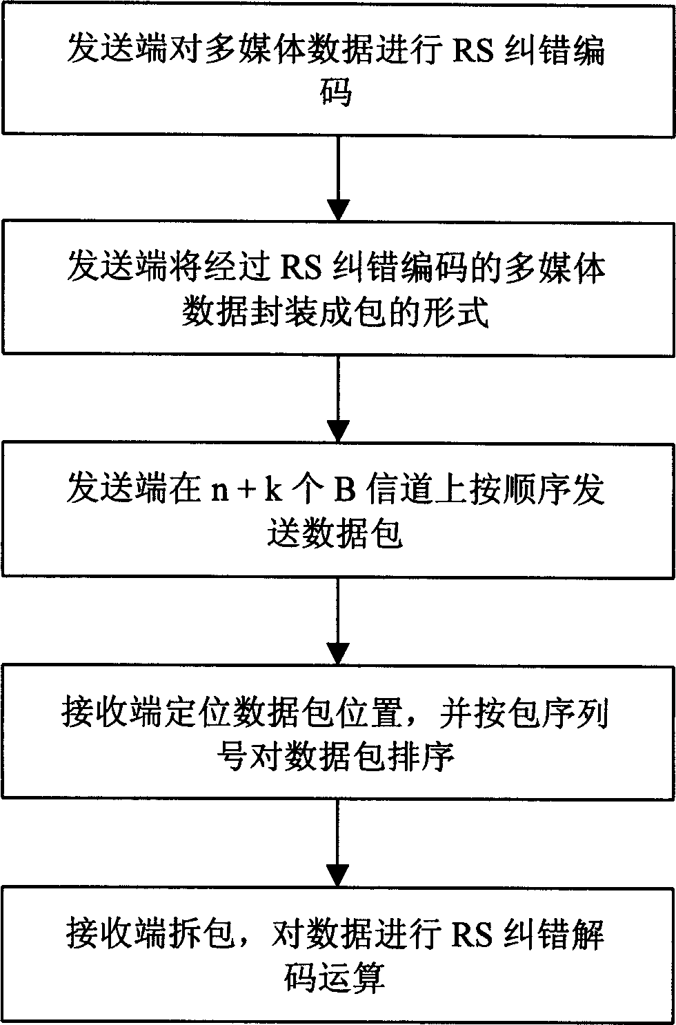 Method of transmitting broadband multimedia data on comprehensive business digital network