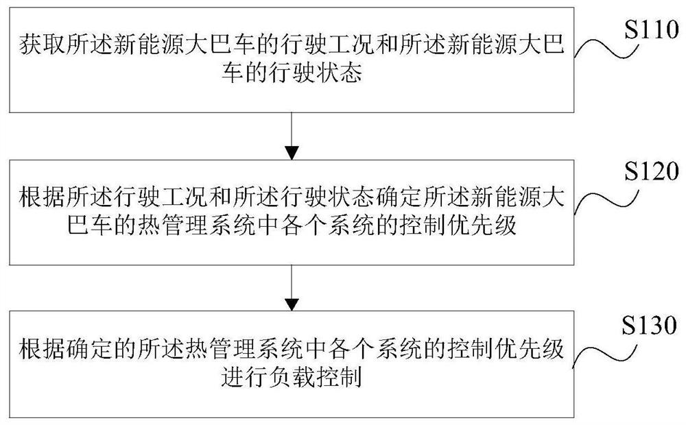 Heat management control method and device, storage medium and heat management system