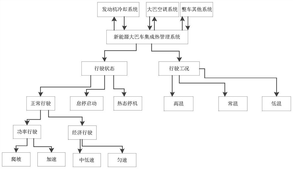 Heat management control method and device, storage medium and heat management system