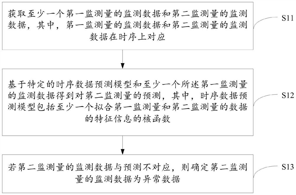 Abnormal data detection method, device, medium and equipment based on time series