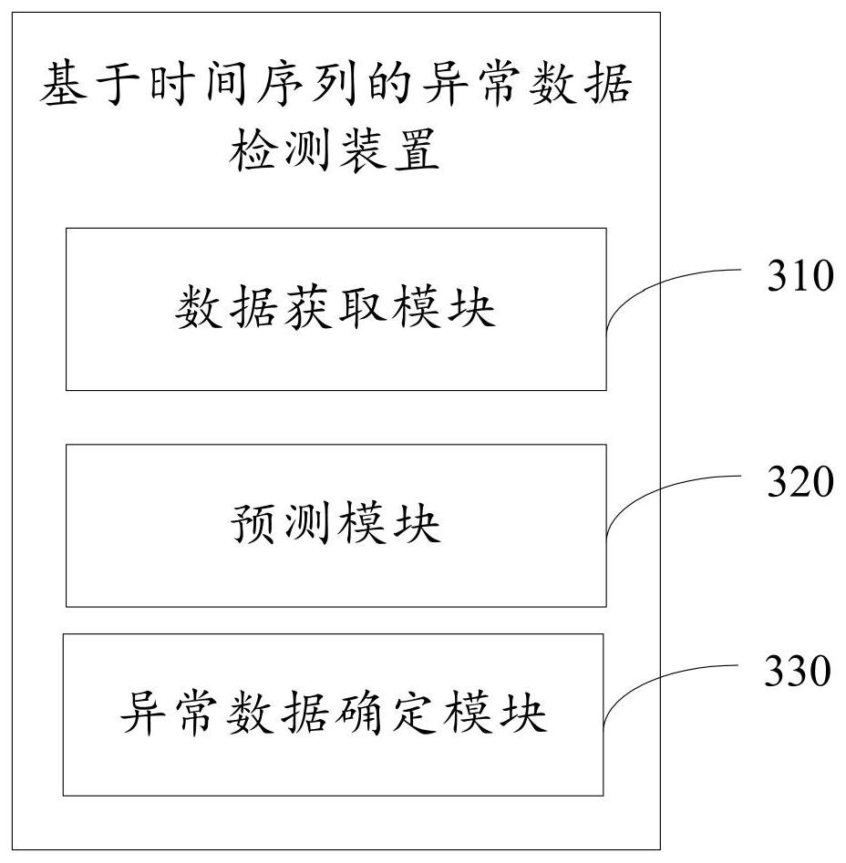 Abnormal data detection method, device, medium and equipment based on time series