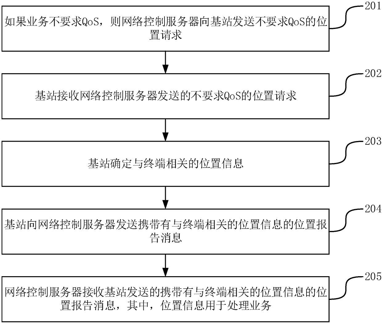 Method, device and system of determining location information