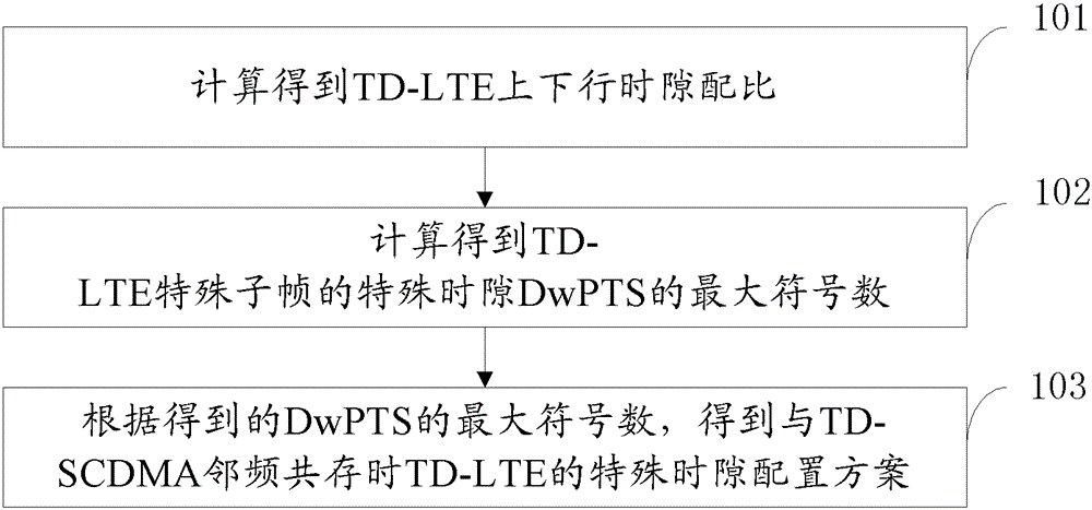 A method and device for improving the coexistence capacity of td-lte and td-scdma adjacent frequency