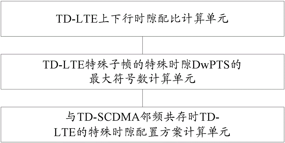 A method and device for improving the coexistence capacity of td-lte and td-scdma adjacent frequency