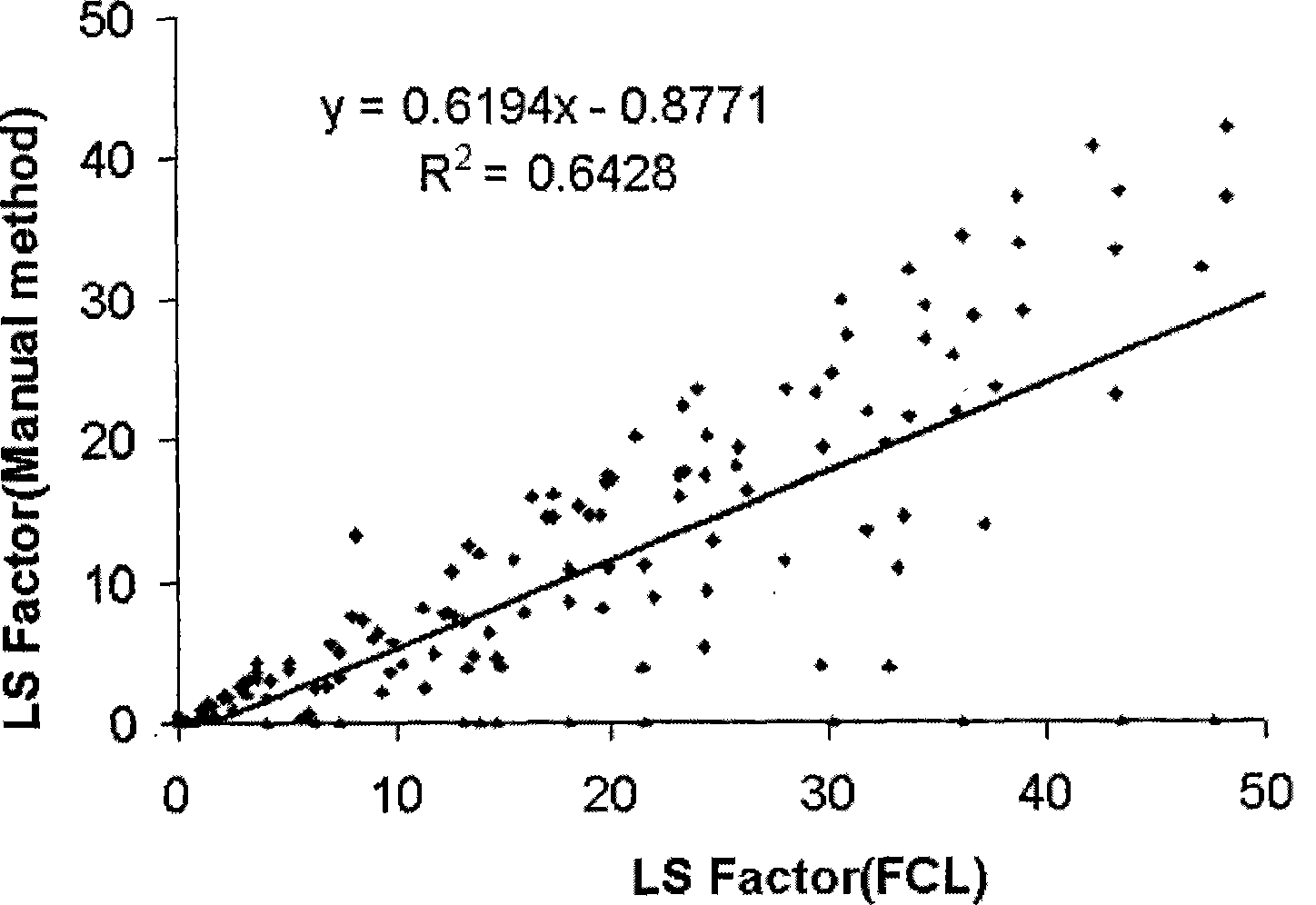 Method for determining soil erosion on drainage basin or regional scale