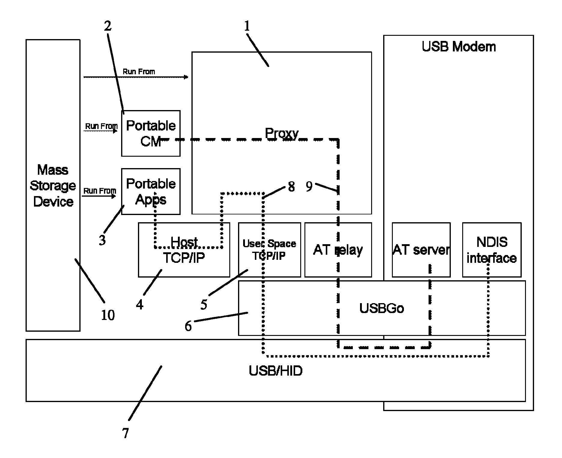 Wireless modem device usable on computer device without driver installation wherein computer has a proxy server application and pre-installed generic drivers