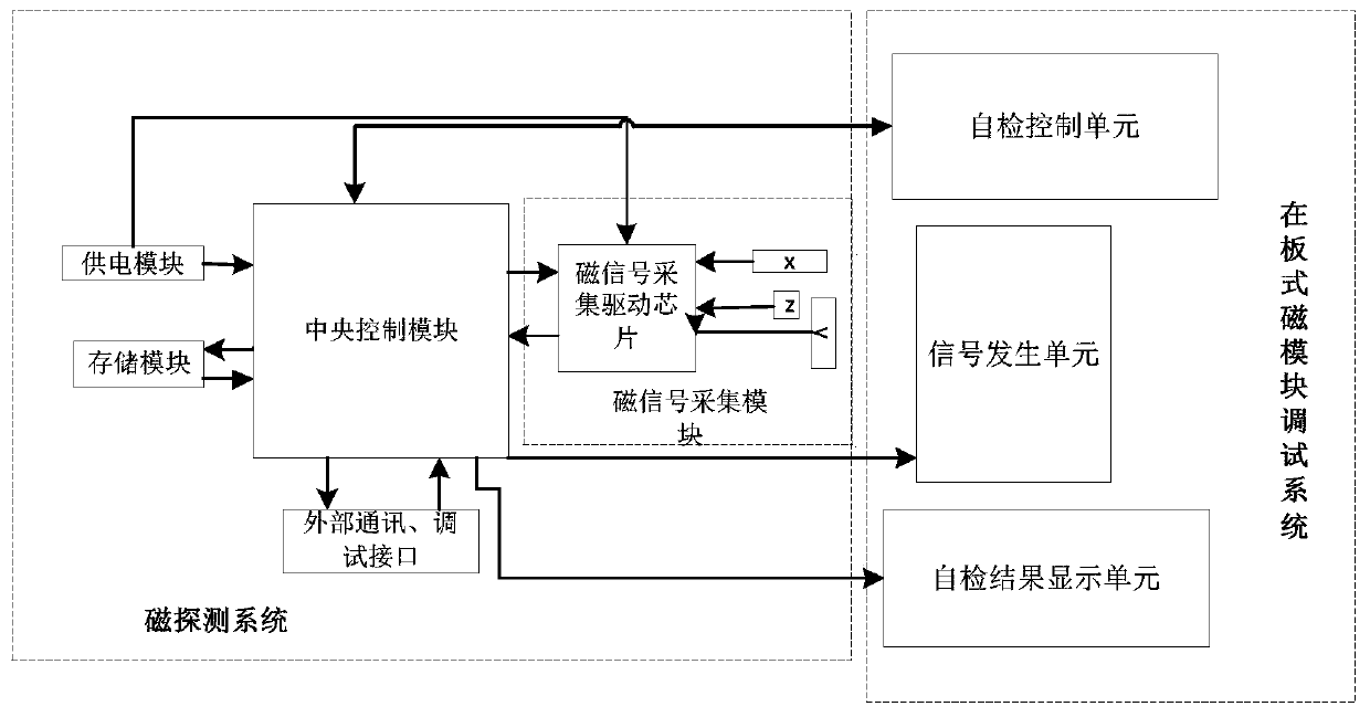 Debugging system and method capable of being fused in detection system