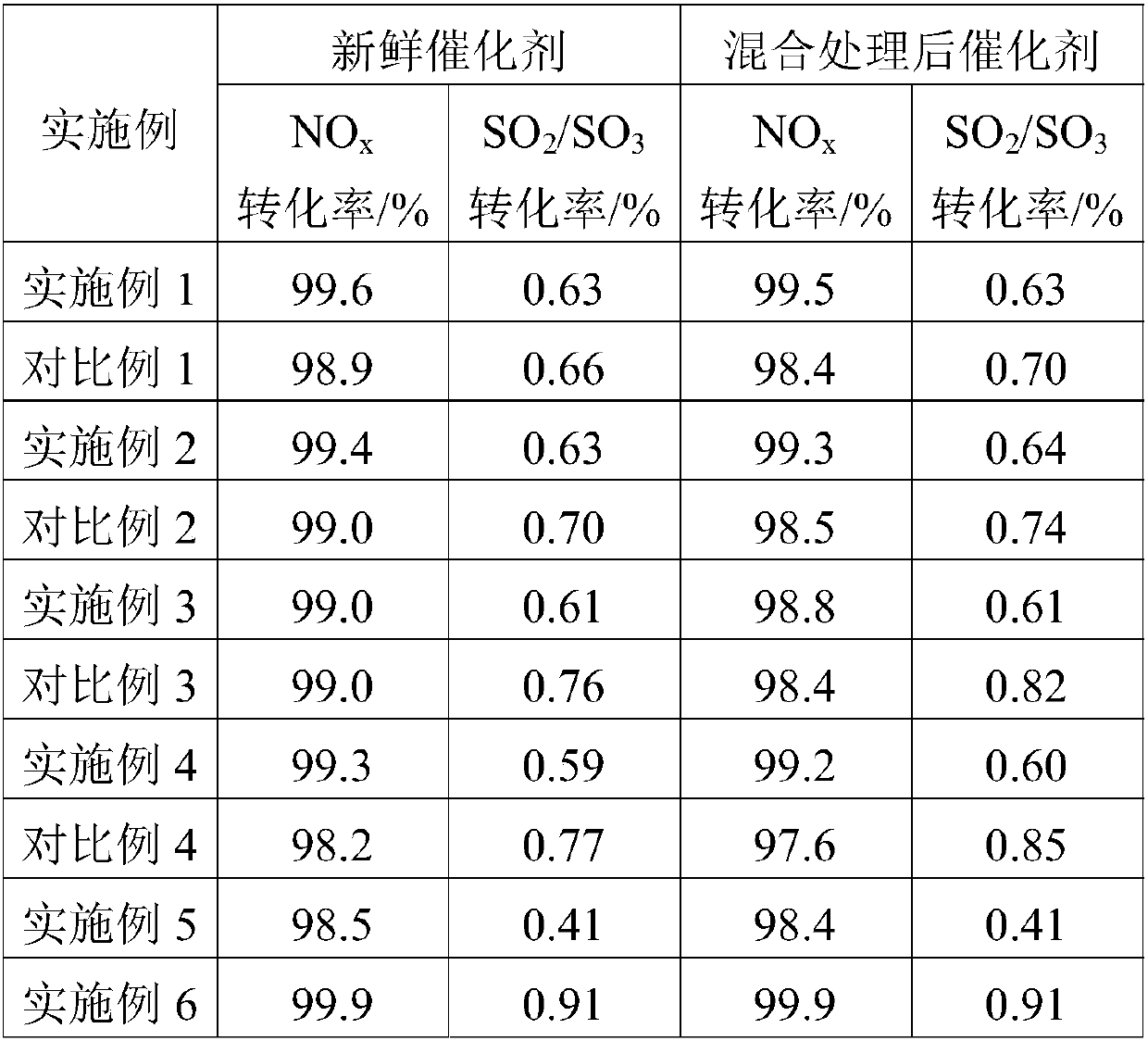 Denitration catalyst with resistance to heavy metal deposition and preparation method of denitration catalyst