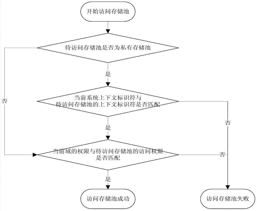 A storage management method for a partitioned operating system