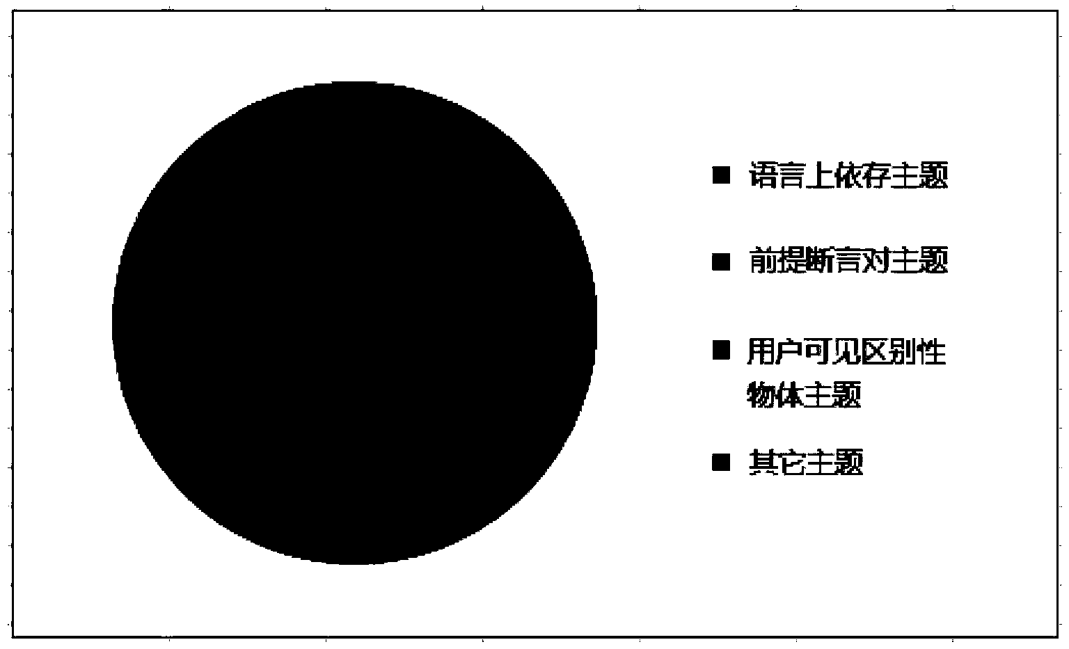 Theme digging method and equipment and query expansion method and equipment