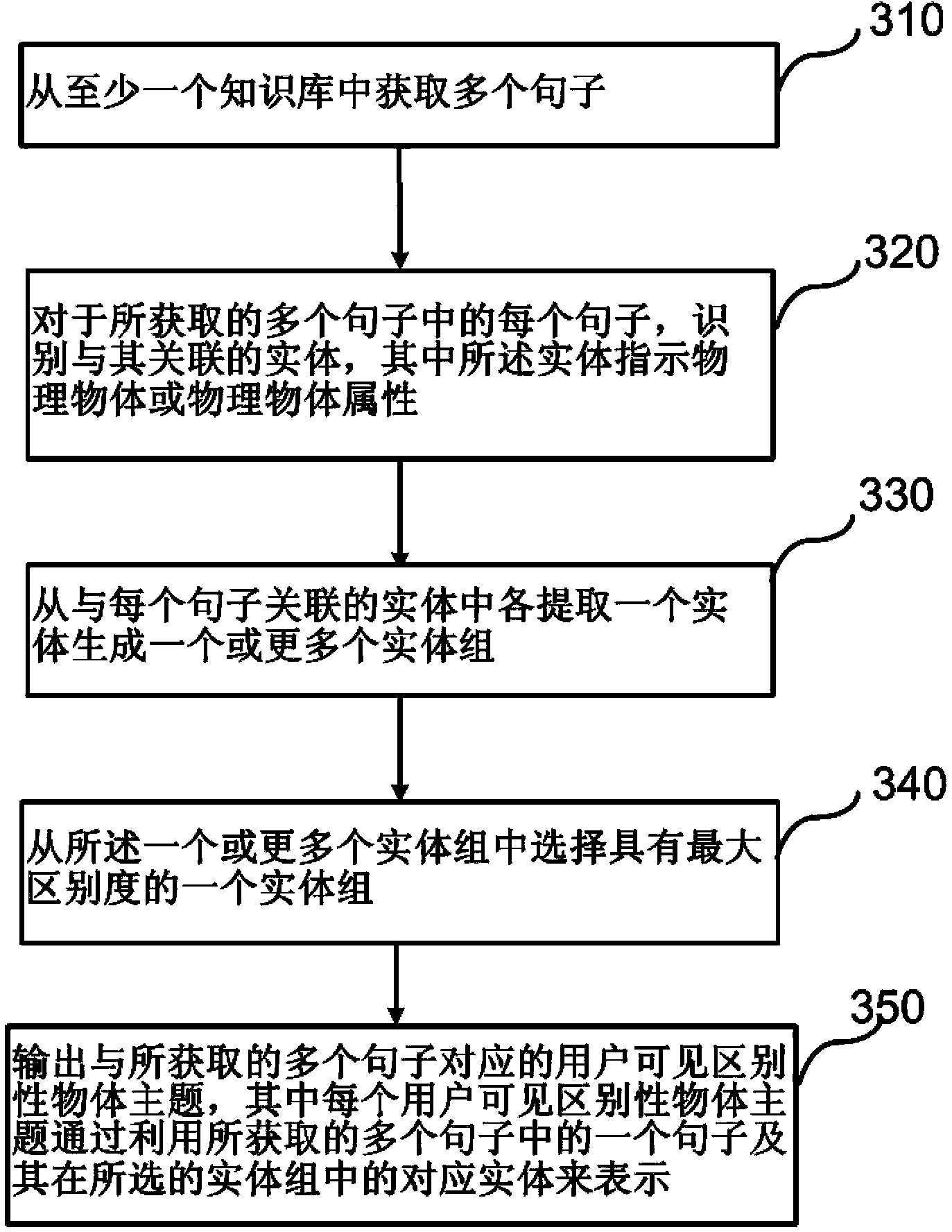 Theme digging method and equipment and query expansion method and equipment