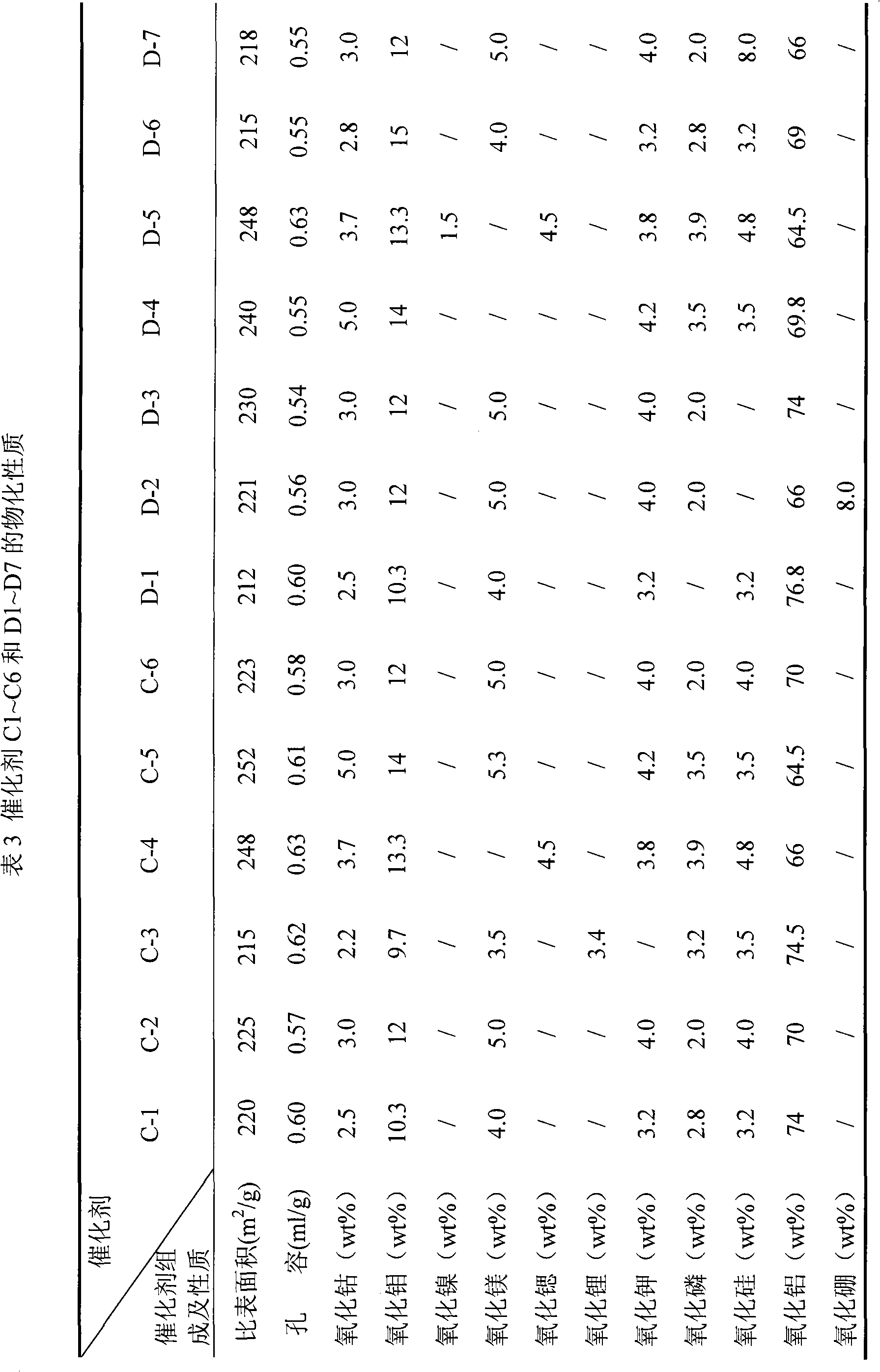 Selective hydrodesulfurization catalyst and preparation method thereof