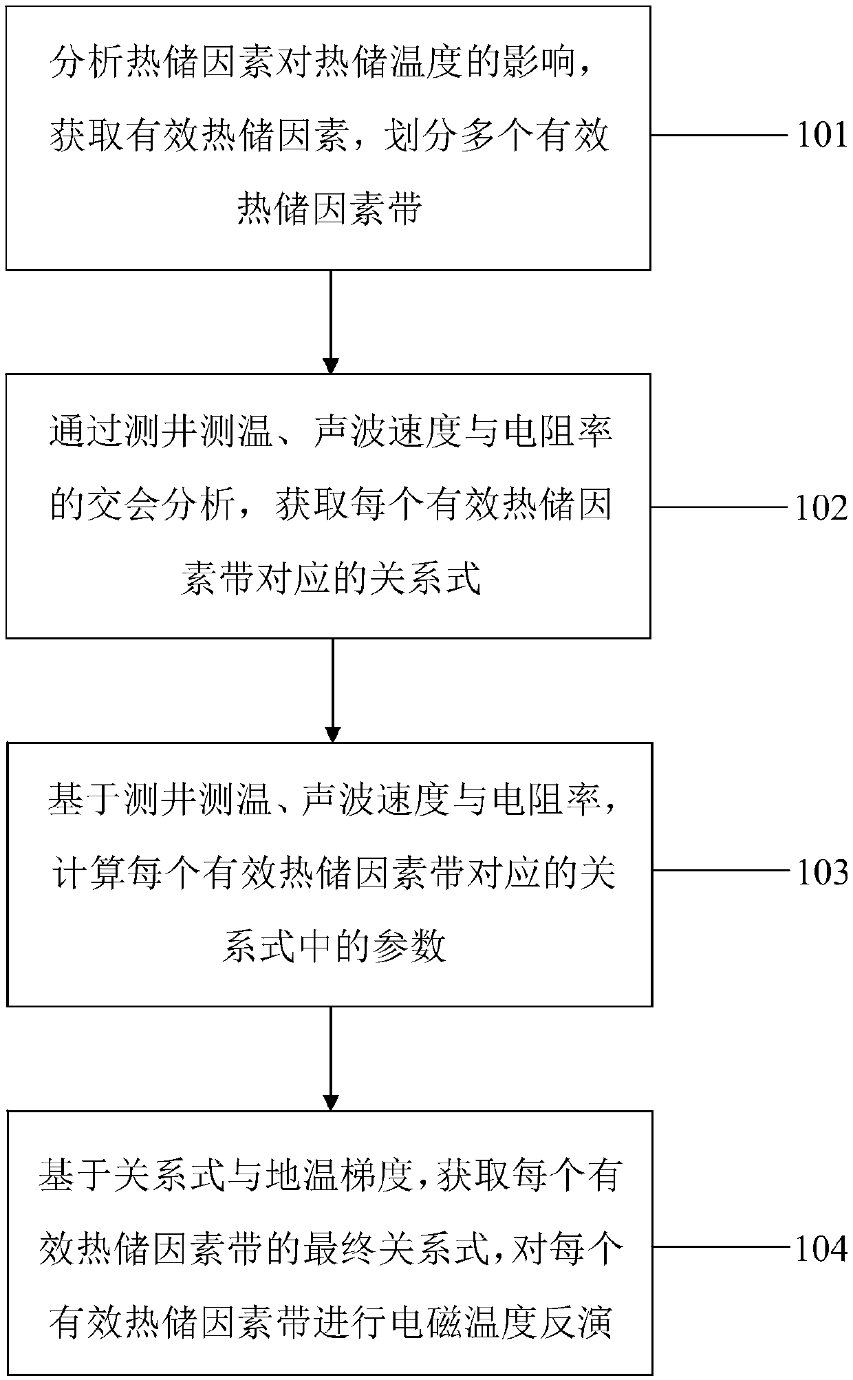 Geothermal resource electromagnetic temperature inversion method and system based on rock physical