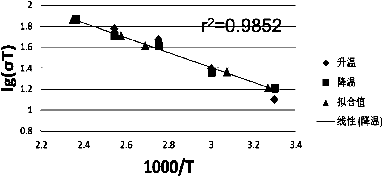 Geothermal resource electromagnetic temperature inversion method and system based on rock physical