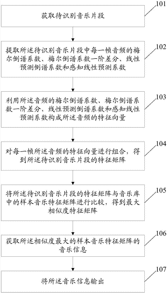 Music identifying method and system