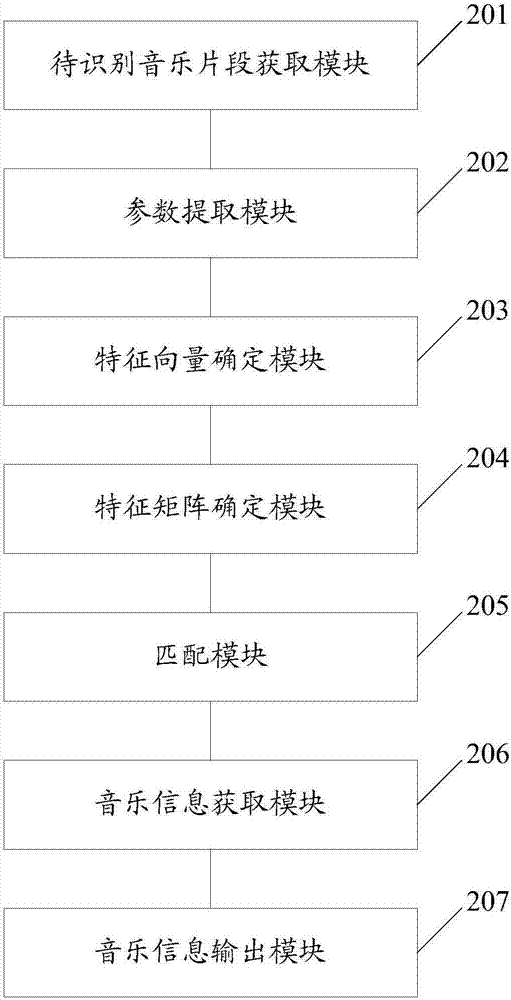 Music identifying method and system