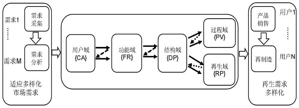 A module division method for heavy machine tool for green remanufacturing